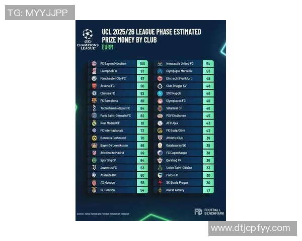 欧冠奖金新规揭晓冠军奖金达到历史新高12亿欧元