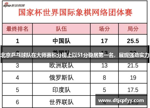 北京乒乓球队在大师赛积分榜上以51分稳居第一名，展现强劲实力