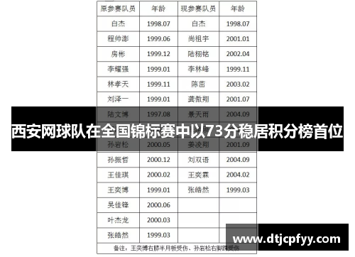 西安网球队在全国锦标赛中以73分稳居积分榜首位